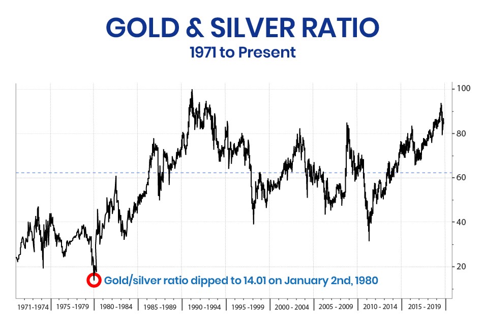 Gold-Silver Ratio Signals Next Precious Metals Bull MarketWealth Wave