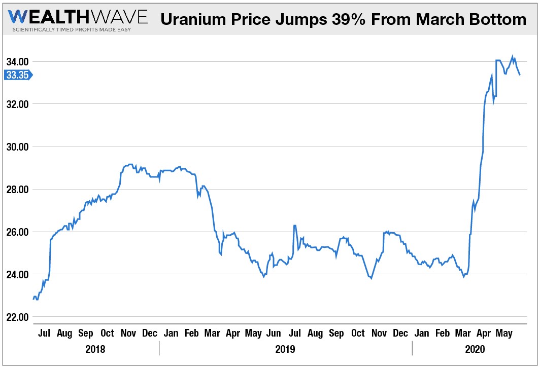 Uranium Is Surging. Here’s Why And How To Play It.Wealth Wave