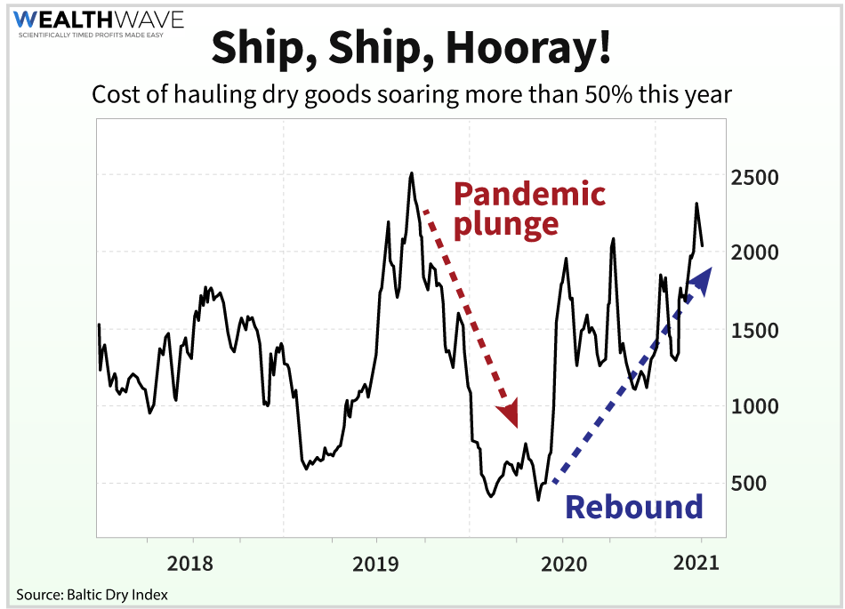 3 Reasons Why The Commodity Boom Is Just Getting Started - Weiss Ratings