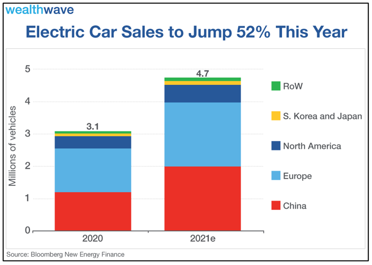 5 Charts Putting the Zoom-Zoom in the EV Boom! – HoweStreet